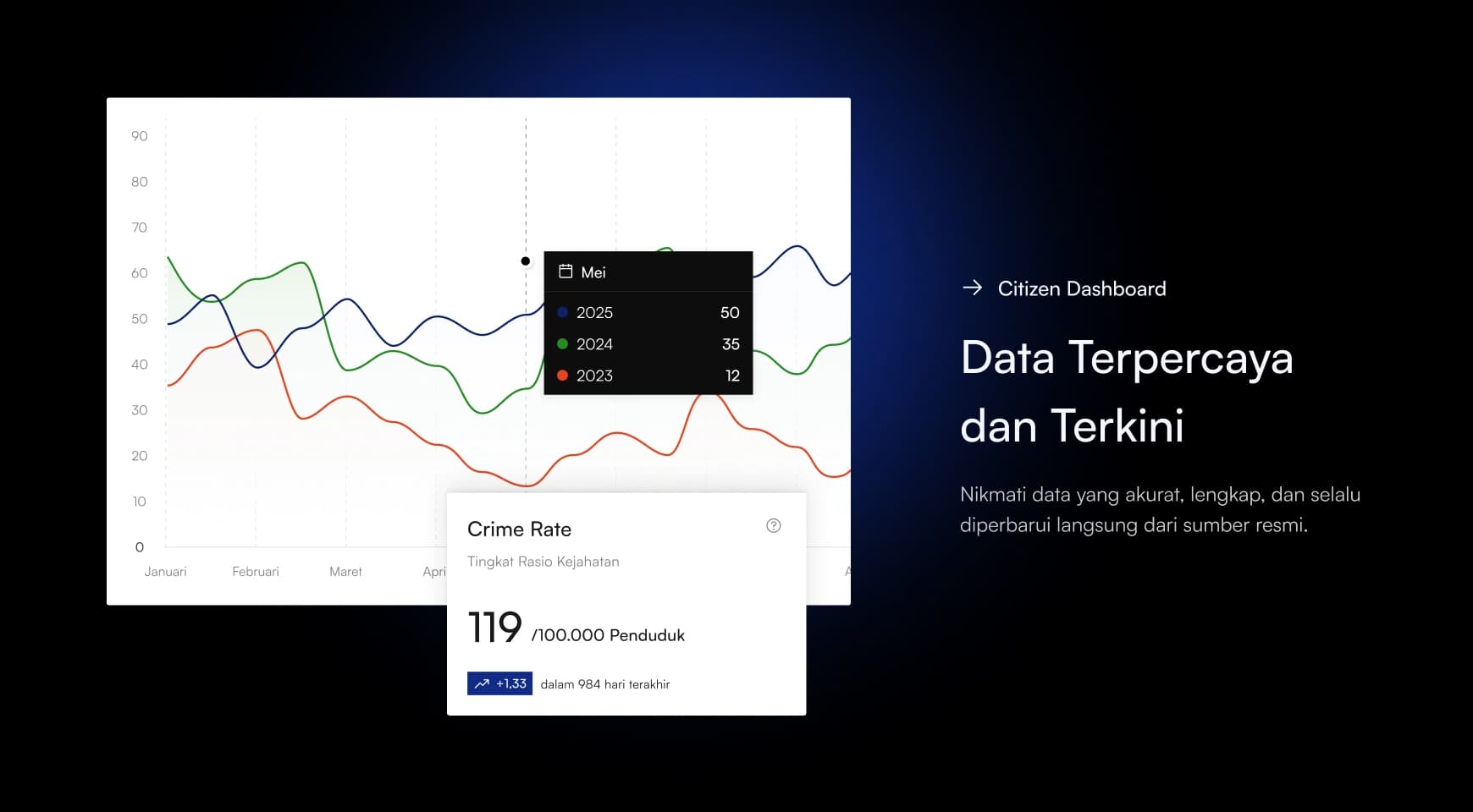 Citizen Dashboard